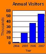 Annual Visitors Annual Visitors