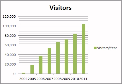 visitors2011